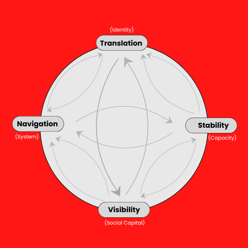 Activation System Framework showing the four dimensions: Translation, Navigation, Stability, and Visibility.