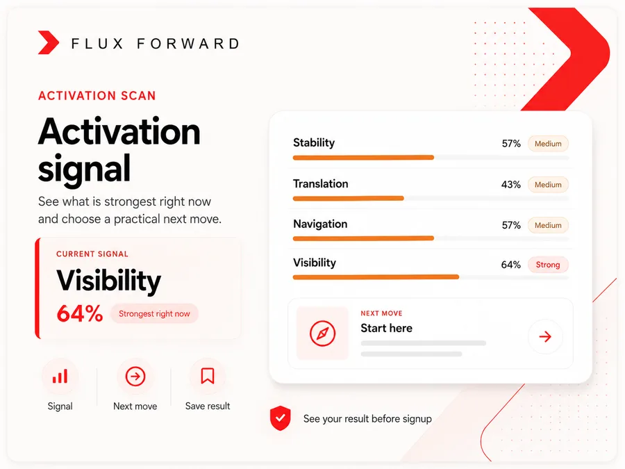 Activation signal preview showing one strongest signal, a progress bar, and a short next move.